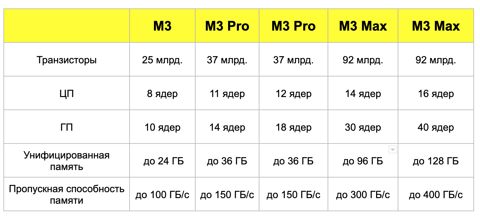 MacBook Pro M3: в чем разница между M3, M3 Pro, M3 Max и какой лучше  выбрать?